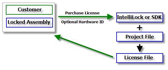 license mechanism